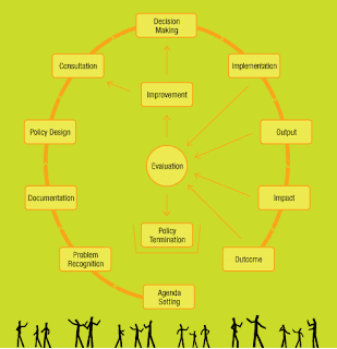 Processes of Conceptualisation, Planning, Implementation, Monitoring, Evaluation | Public Administration Optional for UPSC (Notes)