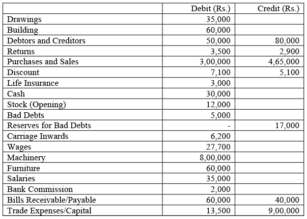 Preparation of Financial Statements - 1 | Management Optional Notes for UPSC