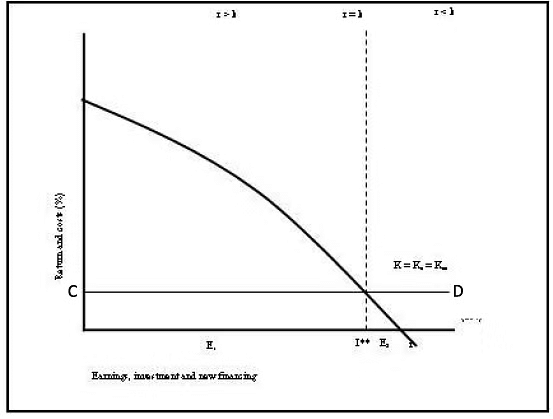 Dividend decisions and Valuation of Firm | Commerce & Accountancy Optional Notes for UPSC