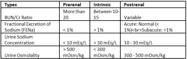 Acute Kidney Injury | Medical Science Optional Notes for UPSC