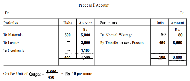 Methods of Costing: Process Costing | Commerce & Accountancy Optional Notes for UPSC