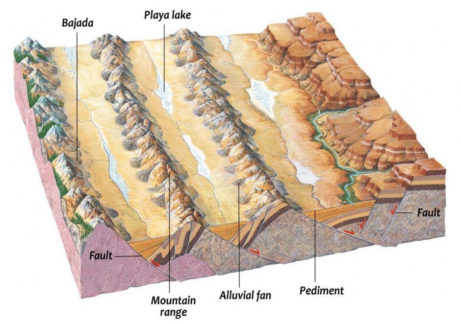 Development of Modern Landforms | Geography Optional for UPSC
