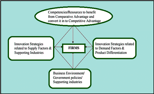 Competitive Advantage of a Firm | Management Optional Notes for UPSC