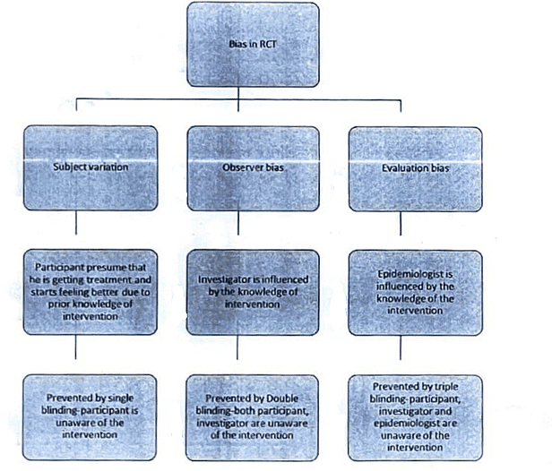 Randomized Controlled Trials | Medical Science Optional Notes for UPSC