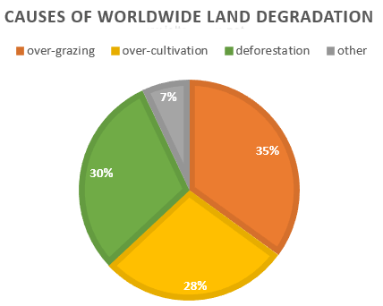 Soil Erosion, Degradation, and Conservation | Geography Optional for UPSC (Notes)