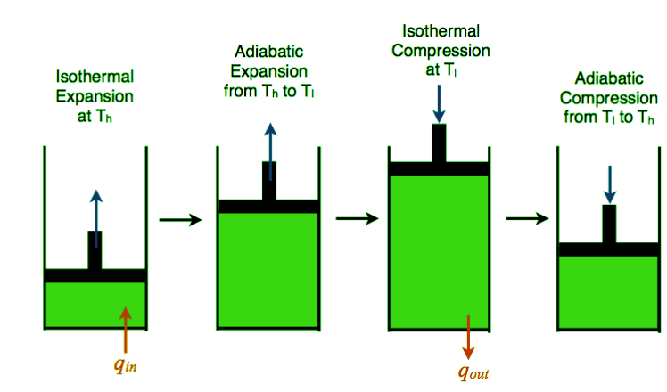 The Carnot Cycle