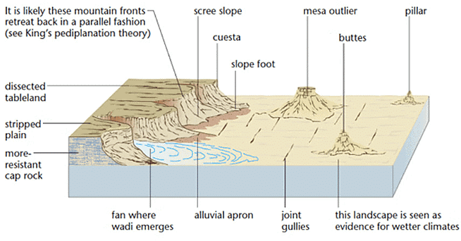 Landforms | Geology Optional for UPSC
