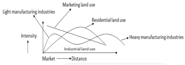 Urban Morphology | Geography Optional for UPSC