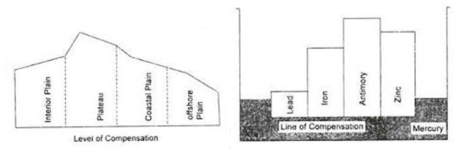 Isostasy | Geography Optional for UPSC