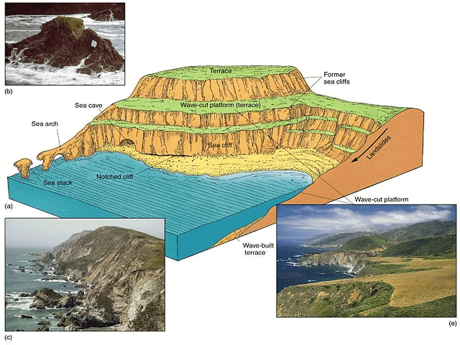 Landforms | Geology Optional for UPSC