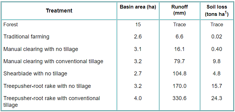 Runoff Management - 1 | NABARD Grade A & Grade B Preparation - Bank Exams