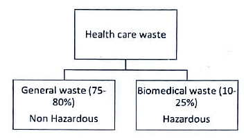 Health Care Waste | Medical Science Optional Notes for UPSC