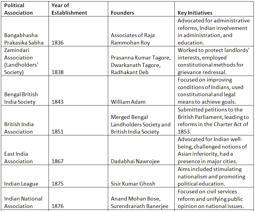 Various Political Association Before INC