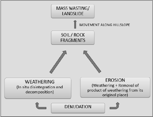 Weathering and Soil Formations | Geology Optional for UPSC