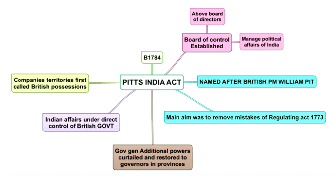 The Act of Settlement 1781 and The Pitt’s India Act (1784) - History ...