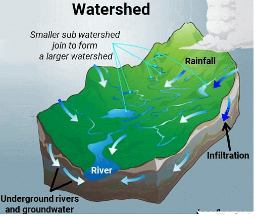 Watershed Management