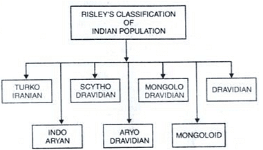 Racial Linguistic & Ethnic Diversity | Geography Optional for UPSC (Notes)