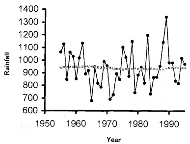 Time series and forecasting - 2 | Management Optional Notes for UPSC