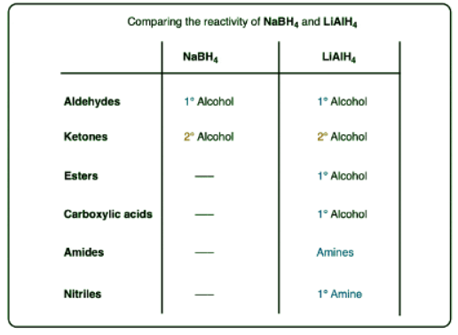 Lithium Aluminum Hydride (LiAlH4) For Reduction of Carboxylic Acid Derivatives | Chemistry Optional Notes for UPSC