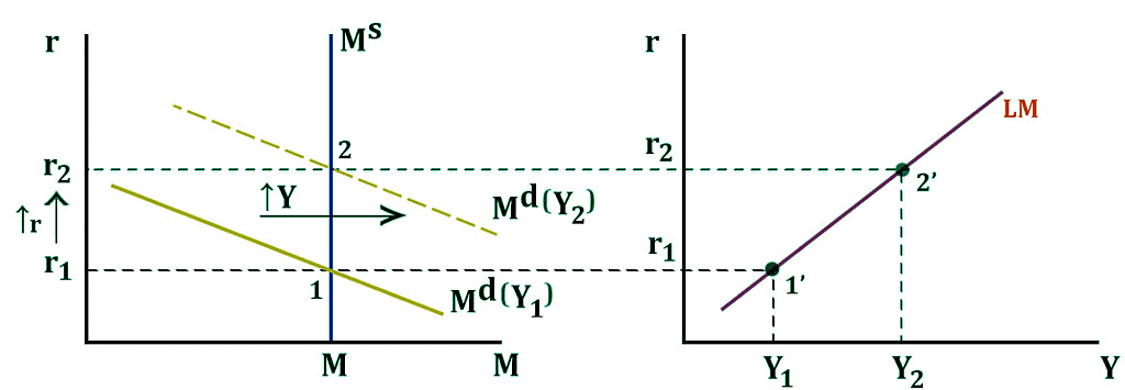 Approaches to Employment Income and Interest Rate Determination | Economics Optional for UPSC