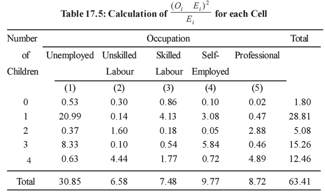 Inference about population variances | Management Optional Notes for UPSC