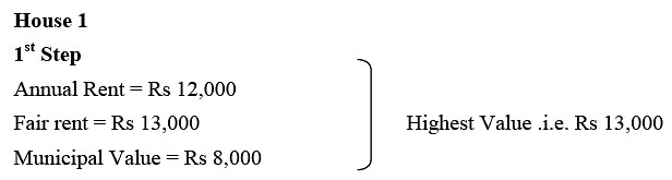 Income from House Property | Commerce & Accountancy Optional Notes for UPSC