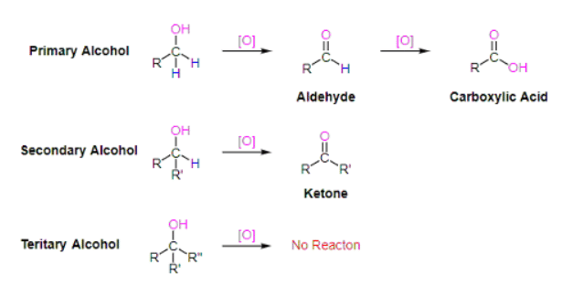 Oxidation of Alcohols: CrO3, PCC, DMP | Chemistry Optional Notes for UPSC