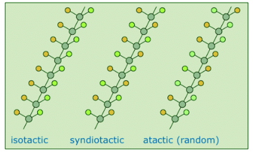Ziegler–Natta Catalysts and Polymer Stereochemistry | Chemistry Optional Notes for UPSC
