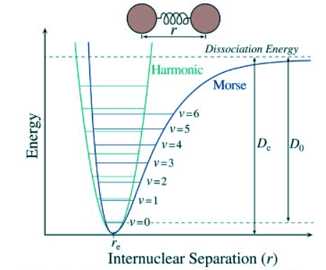 Combination Bands, Overtones and Fermi Resonances | Chemistry Optional Notes for UPSC