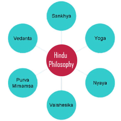Orthodox & Unorthodox Systems of Indian Philosophy | History Optional for UPSC (Notes)