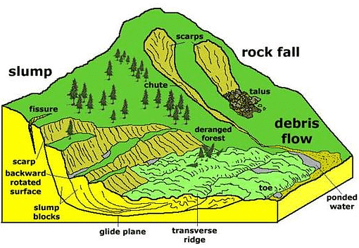 Landslides