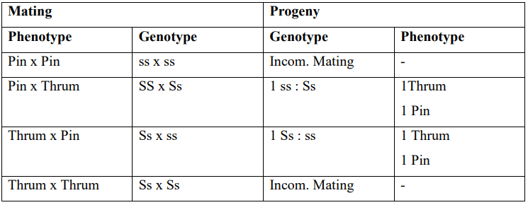 Incompatibility and Male Sterility and their Utilization in Crop Improvement - 1 | Agriculture Optional for UPSC