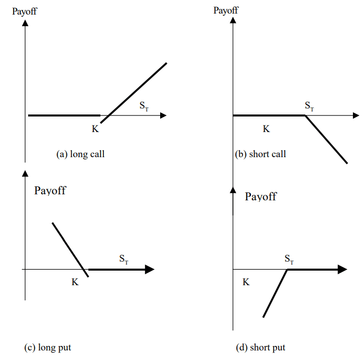 Financial Derivatives: Option, Futures and swap | Management Optional Notes for UPSC