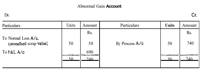 Methods of Costing: Process Costing | Commerce & Accountancy Optional Notes for UPSC