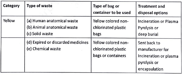 Health Care Waste | Medical Science Optional Notes for UPSC