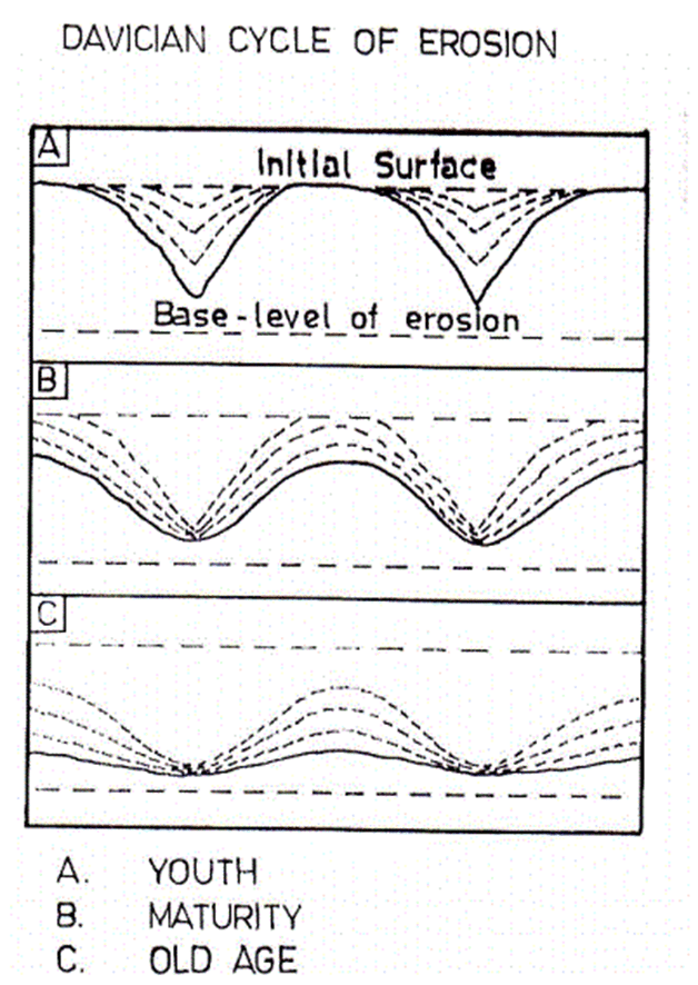 Erosion Surfaces | Geography Optional for UPSC