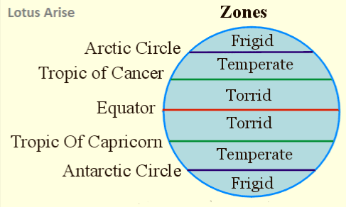 Temperature Belts