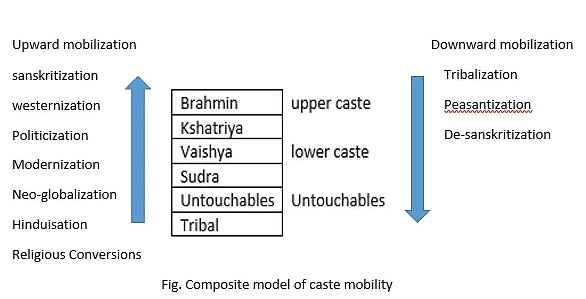 Caste Mobility | Anthropology Optional for UPSC