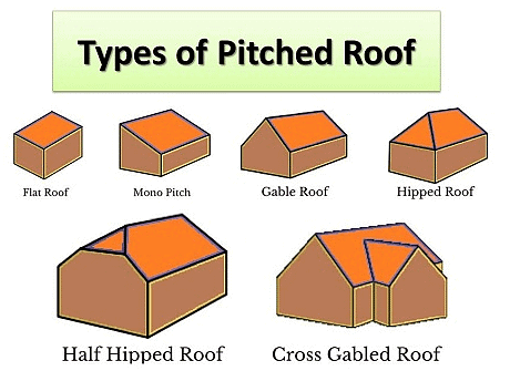 Types of Roof & Roof Materials | Civil Engineering Optional for UPSC
