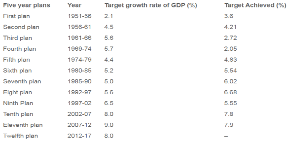 Experience of Regional Planning in India: Five Year Plans | Geography Optional for UPSC (Notes)