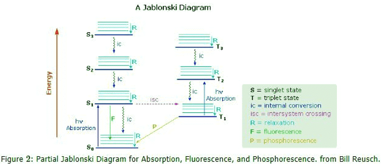 Fluorescence and Phosphorescence | Chemistry Optional Notes for UPSC