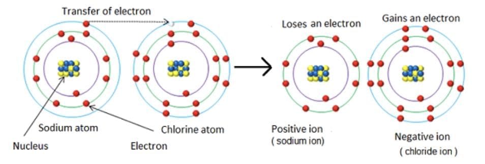 Revision Notes: Chemical Bonding & Molecular Structure