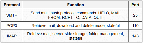 6.3 Email Protocols