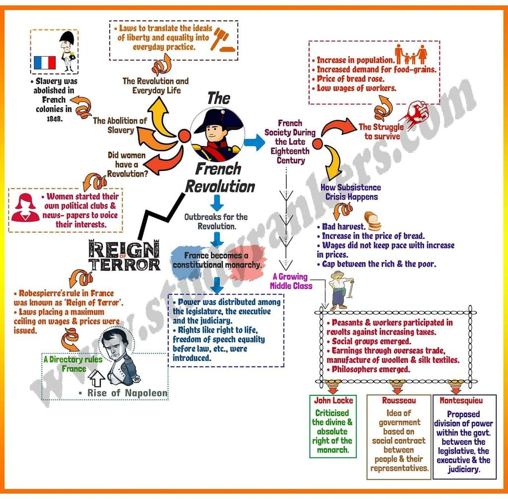 Mind Map of French Revolution class 9