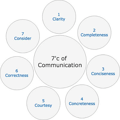 Communication skills Class 10 Notes