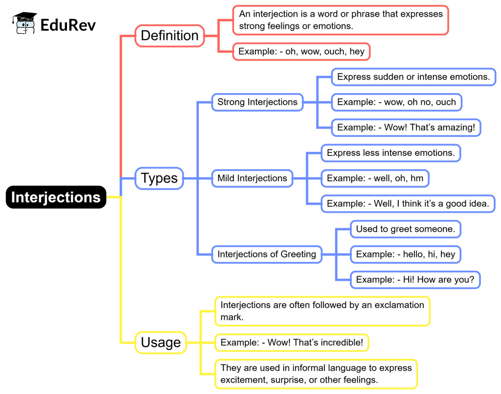 Mind Map: Interjections | English Grammar for Class 6