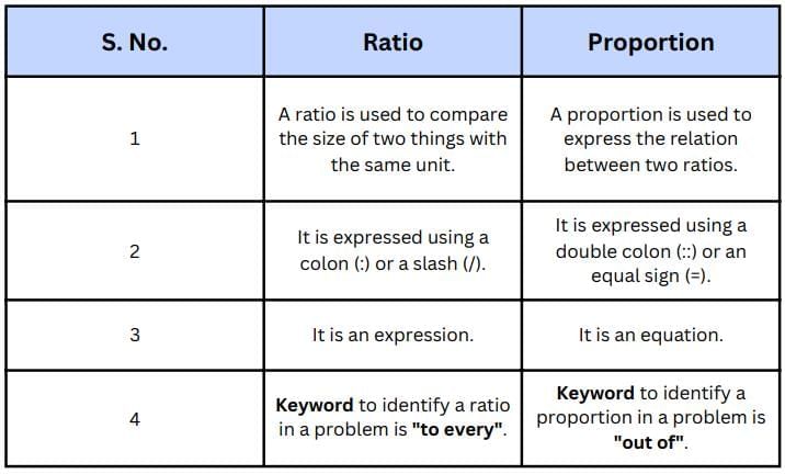 Important Formulas: Ratio and Proportion | General Test Preparation for CUET UG - CUET Commerce