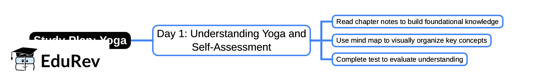 1-Day Study Plan: Yoga | Physical Education and Well-being (Khel Yatra) Class 8