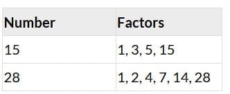 Highest Common Factor (H.C.F.)