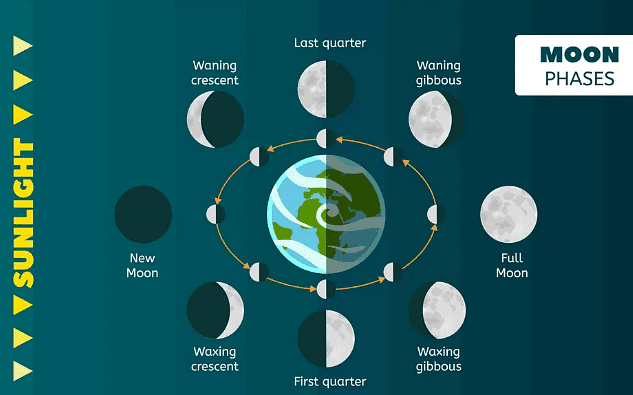 Weather and Sky | Science Olympiad for Class 1